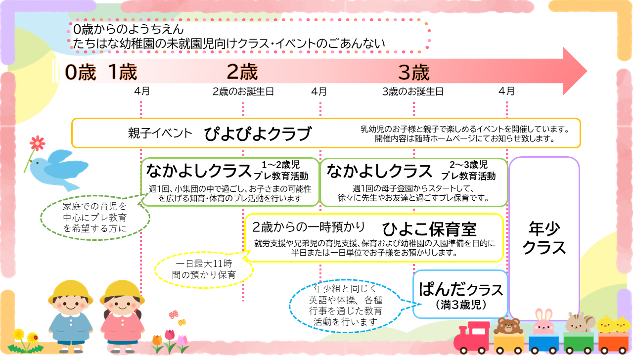 未就園児チャート